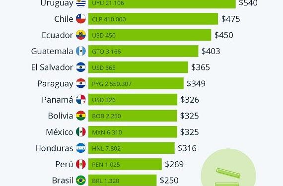 Incremento al Salario mínimo: ¿Suficiente?
