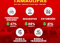 Delitos en Tamaulipas, siguen a la baja