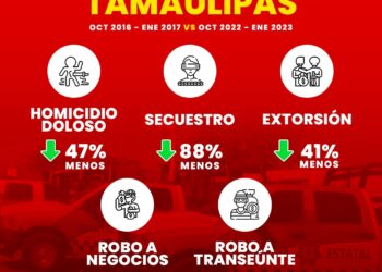 Delitos en Tamaulipas, siguen a la baja