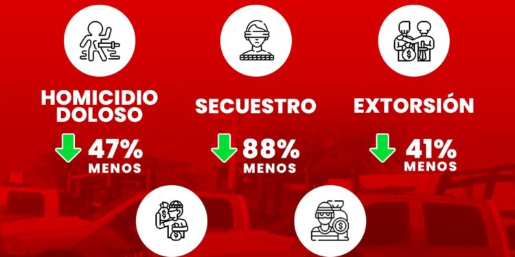 Delitos en Tamaulipas, siguen a la baja
