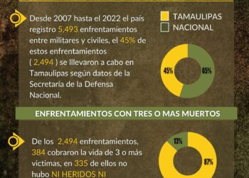 Militarización y muerte en Tamaulipas