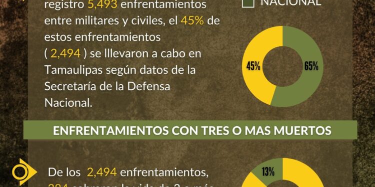 Militarización y muerte en Tamaulipas