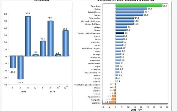 Ocupa Tamaulipas primer lugar nacional en actividades primarias de agricultura y ganadería