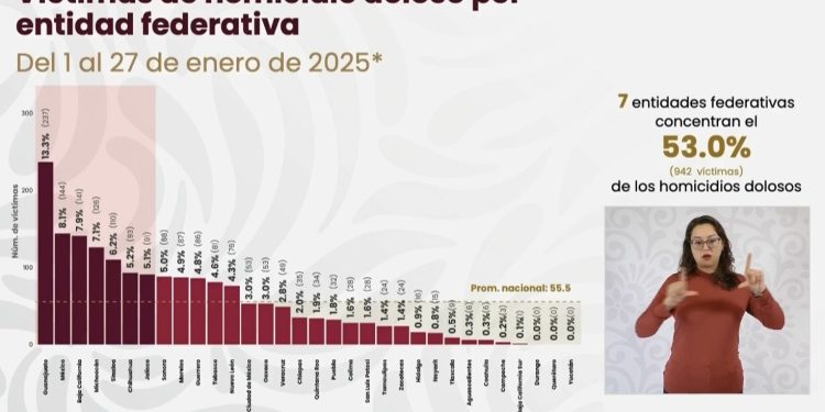 Reduce estrategia de seguridad homicidios dolosos en Nuevo Laredo