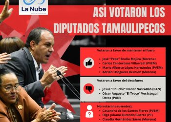 Legisladores de la 4T de Tamaulipas protegen a Cuauhtémoc Blanco pese a señalamientos por crimen y violencia de género