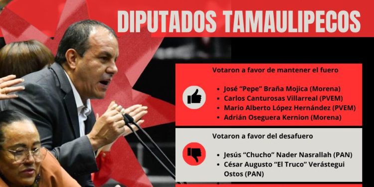 Legisladores de la 4T de Tamaulipas protegen a Cuauhtémoc Blanco pese a señalamientos por crimen y violencia de género