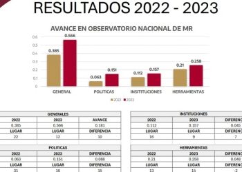 Avanza Tamaulipas en el indicador de la estrategia de mejora regulatoria